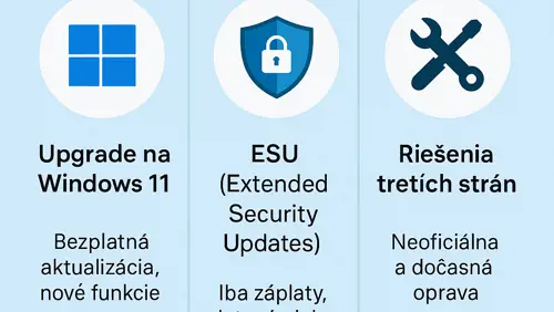 Ako sa s minimálnym rozpočtom pripraviť na koniec podpory Windows 10