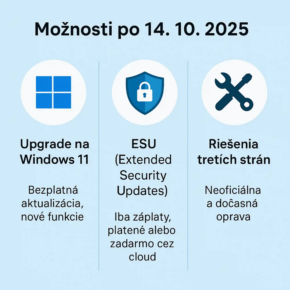 Ako sa s minimálnym rozpočtom pripraviť na koniec podpory Windows 10