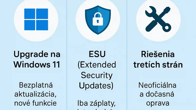 Ako sa s minimálnym rozpočtom pripraviť na koniec podpory Windows 10