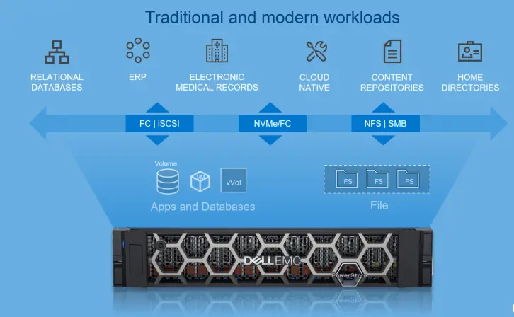 Introduction to the PowerStore Platform Offerings and their Benefits | Dell  Technologies Info Hub
